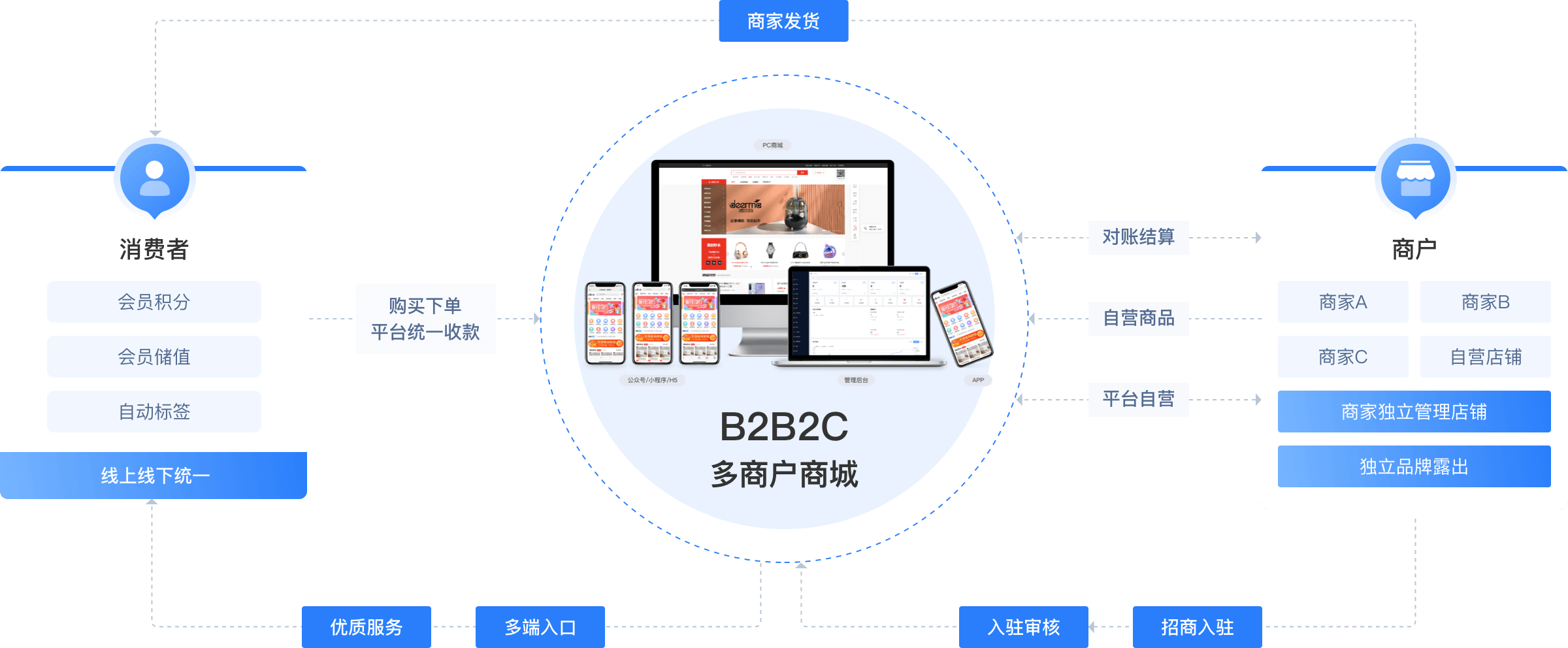 数科物联多商户商城系统业务逻辑介绍图